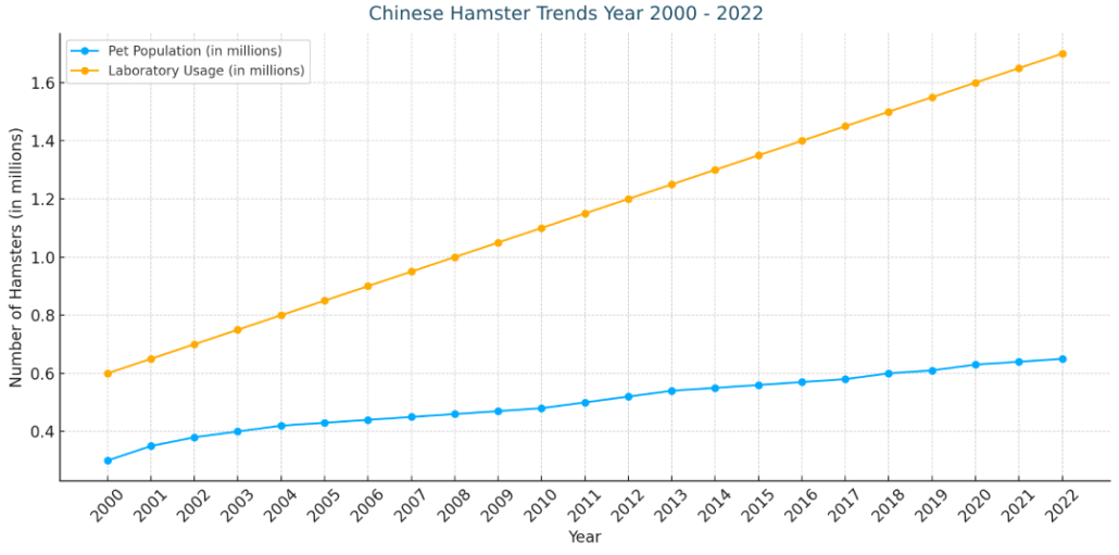 Chinese hamster trends