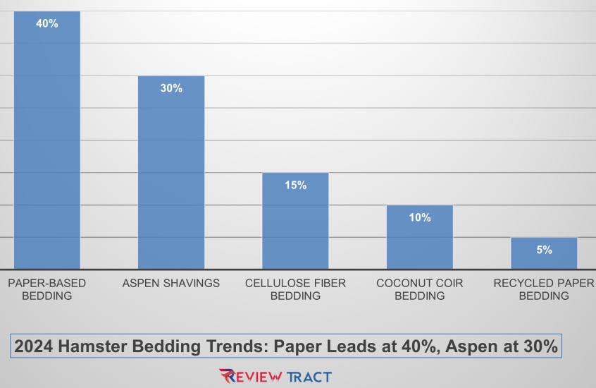 Hamster Bedding trend statistics