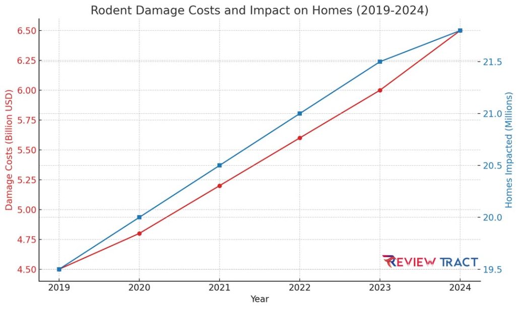 Rodent Damage Costs And Impact On Homes (2019-2024) Chart